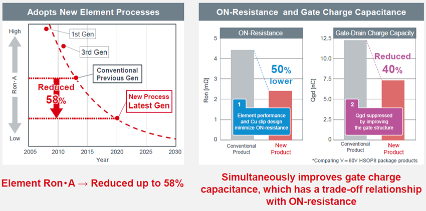 Performance Graph - ROHM Semiconductor RS6/RH6 Cu-Clip Package N-Channel Power MOSFETs